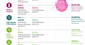 Global Halal Economy Hits $6.4 Trillion: Top Trends for Marketers