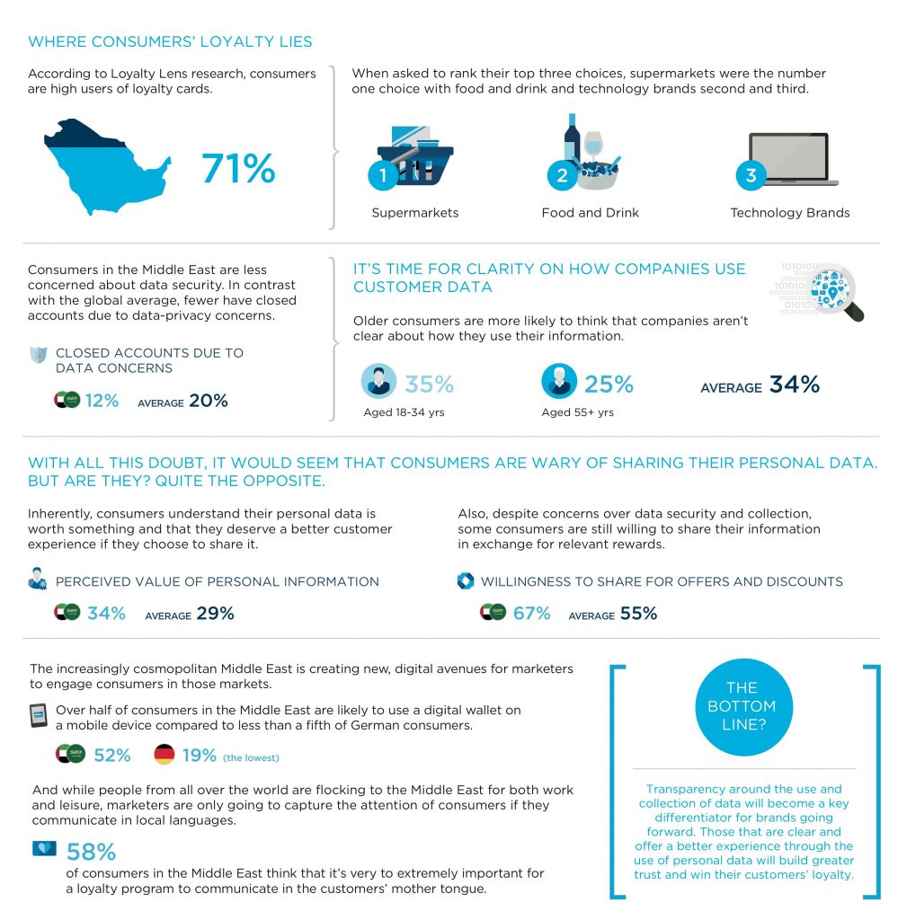 MENA Consumers: Loyal and Willing to Share Personal Data [Infographic ...