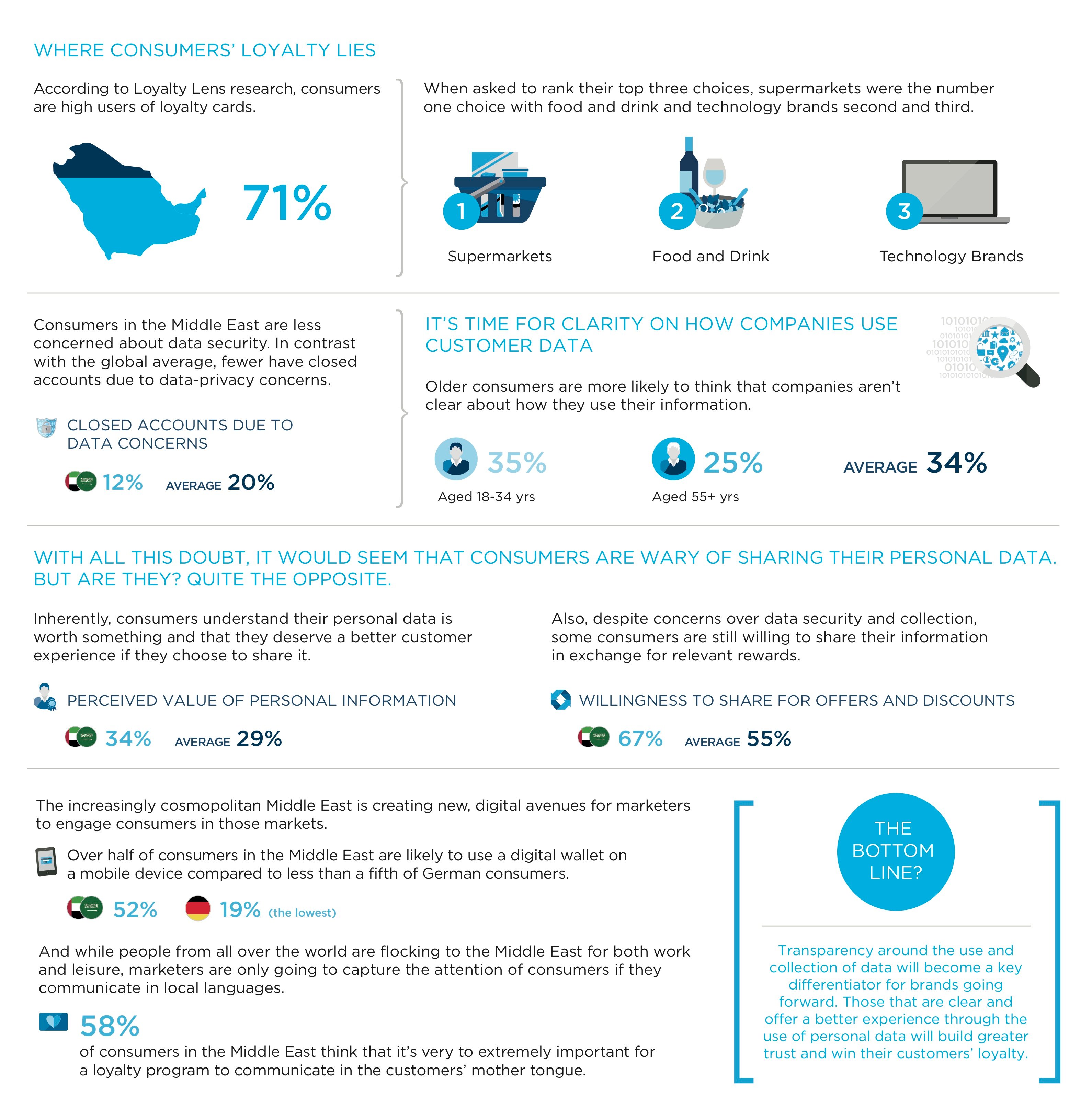 MENA Consumers loyal and less concerned about data collection 